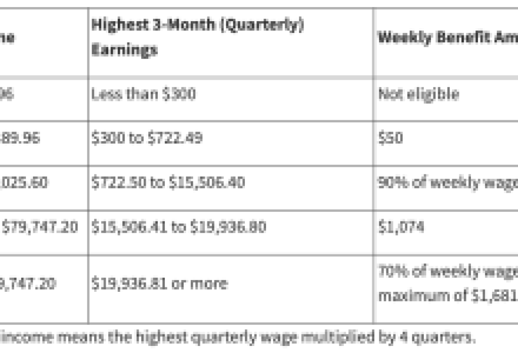 California Boosts Paid Family Leave and Disability Benefits to Record Levels for New Claims Filed in 2025